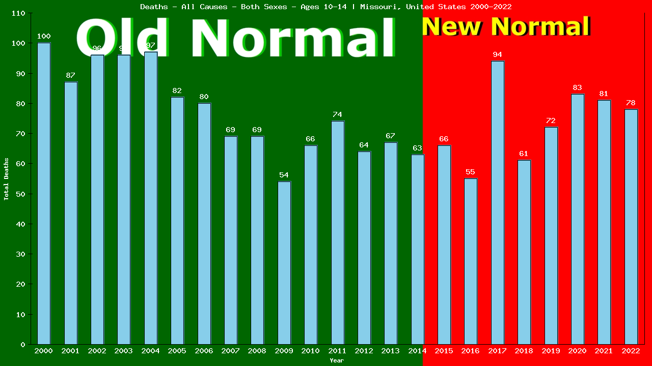 Graph showing Deaths - All Causes - Girls And Boys - Aged 10-14 | Missouri, United-states